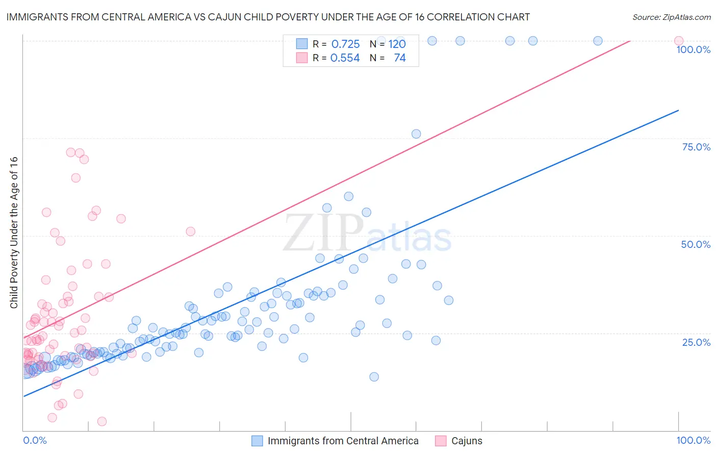 Immigrants from Central America vs Cajun Child Poverty Under the Age of 16