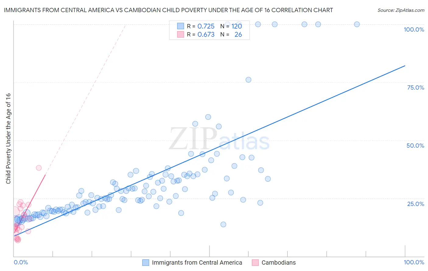 Immigrants from Central America vs Cambodian Child Poverty Under the Age of 16