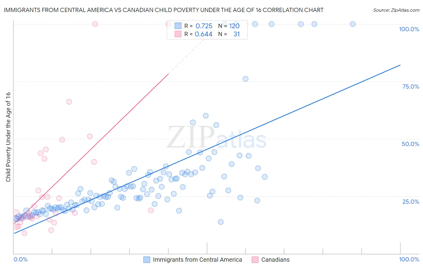 Immigrants from Central America vs Canadian Child Poverty Under the Age of 16