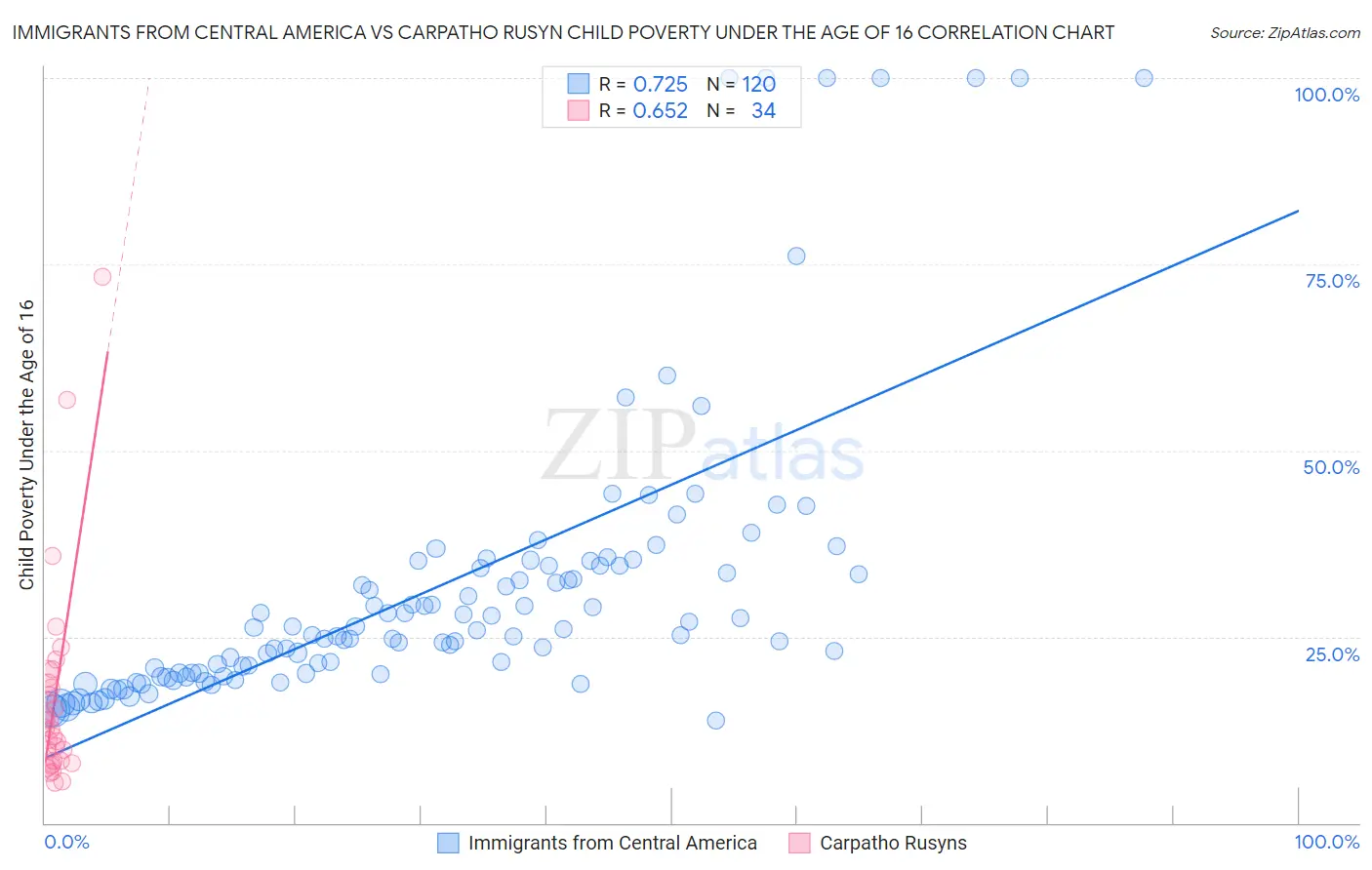 Immigrants from Central America vs Carpatho Rusyn Child Poverty Under the Age of 16