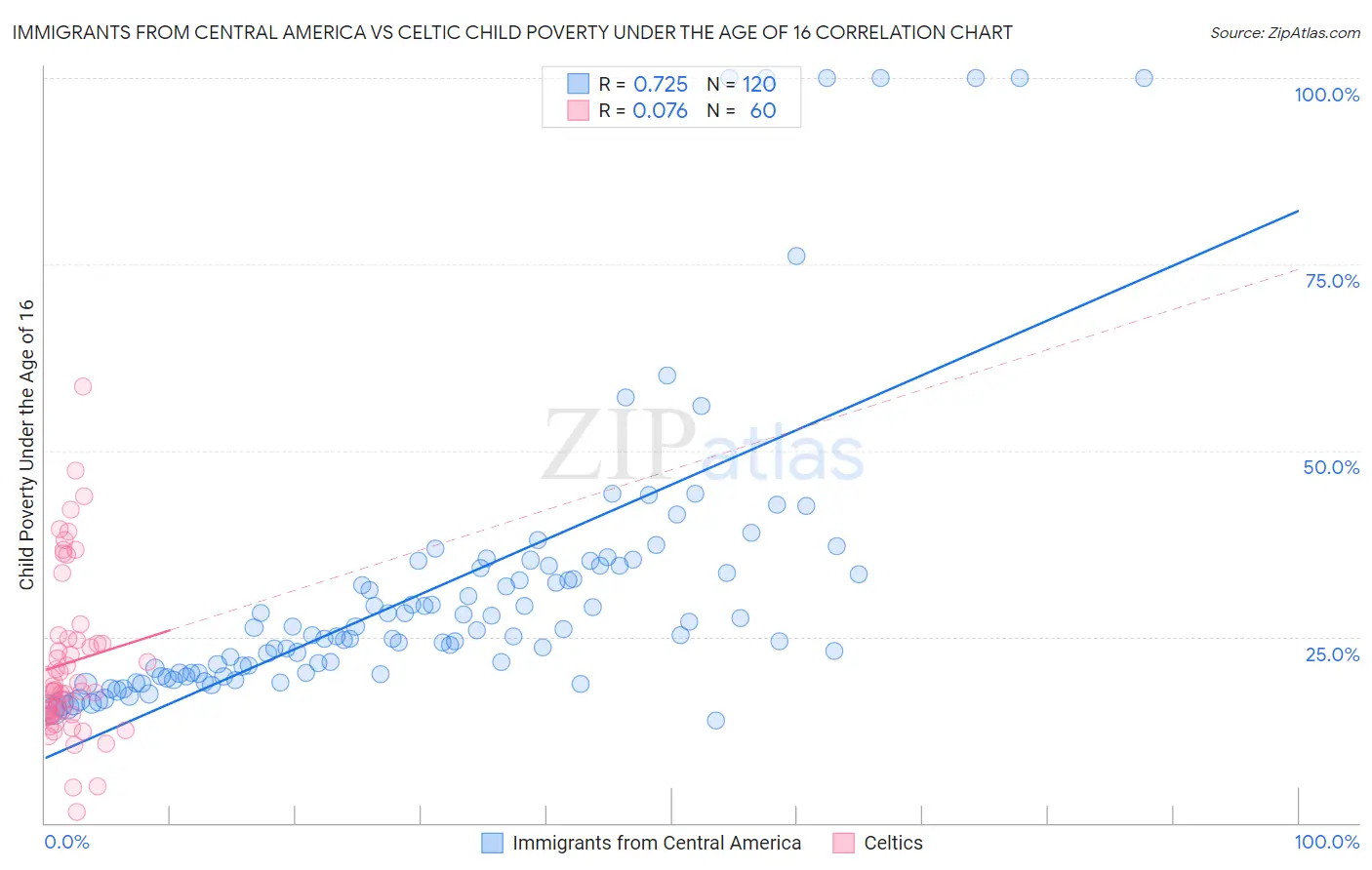 Immigrants from Central America vs Celtic Child Poverty Under the Age of 16