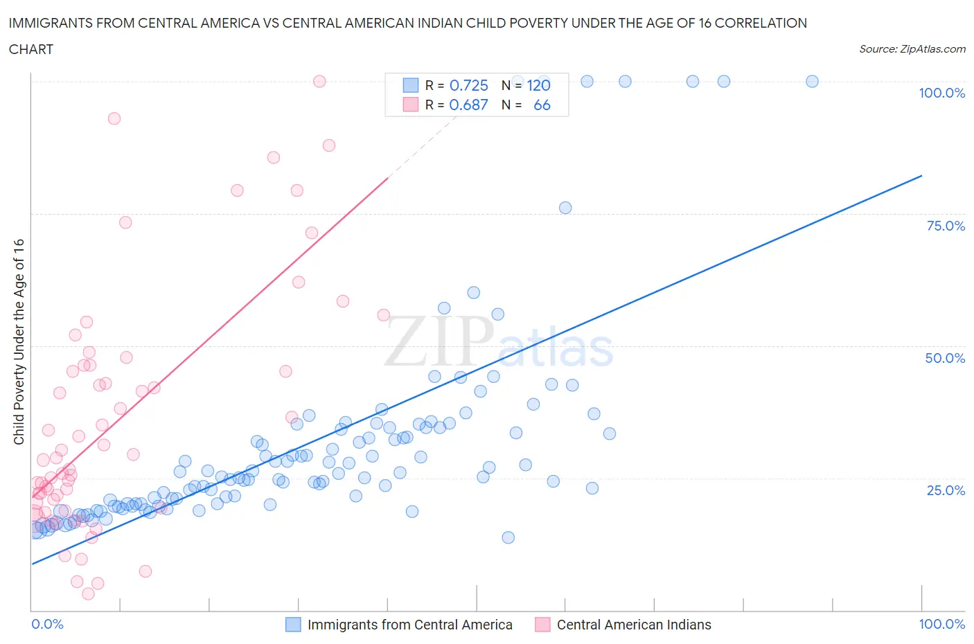 Immigrants from Central America vs Central American Indian Child Poverty Under the Age of 16