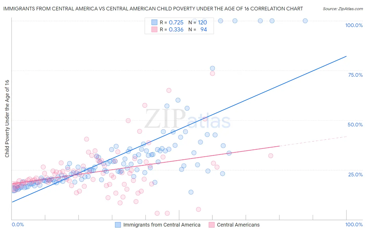 Immigrants from Central America vs Central American Child Poverty Under the Age of 16