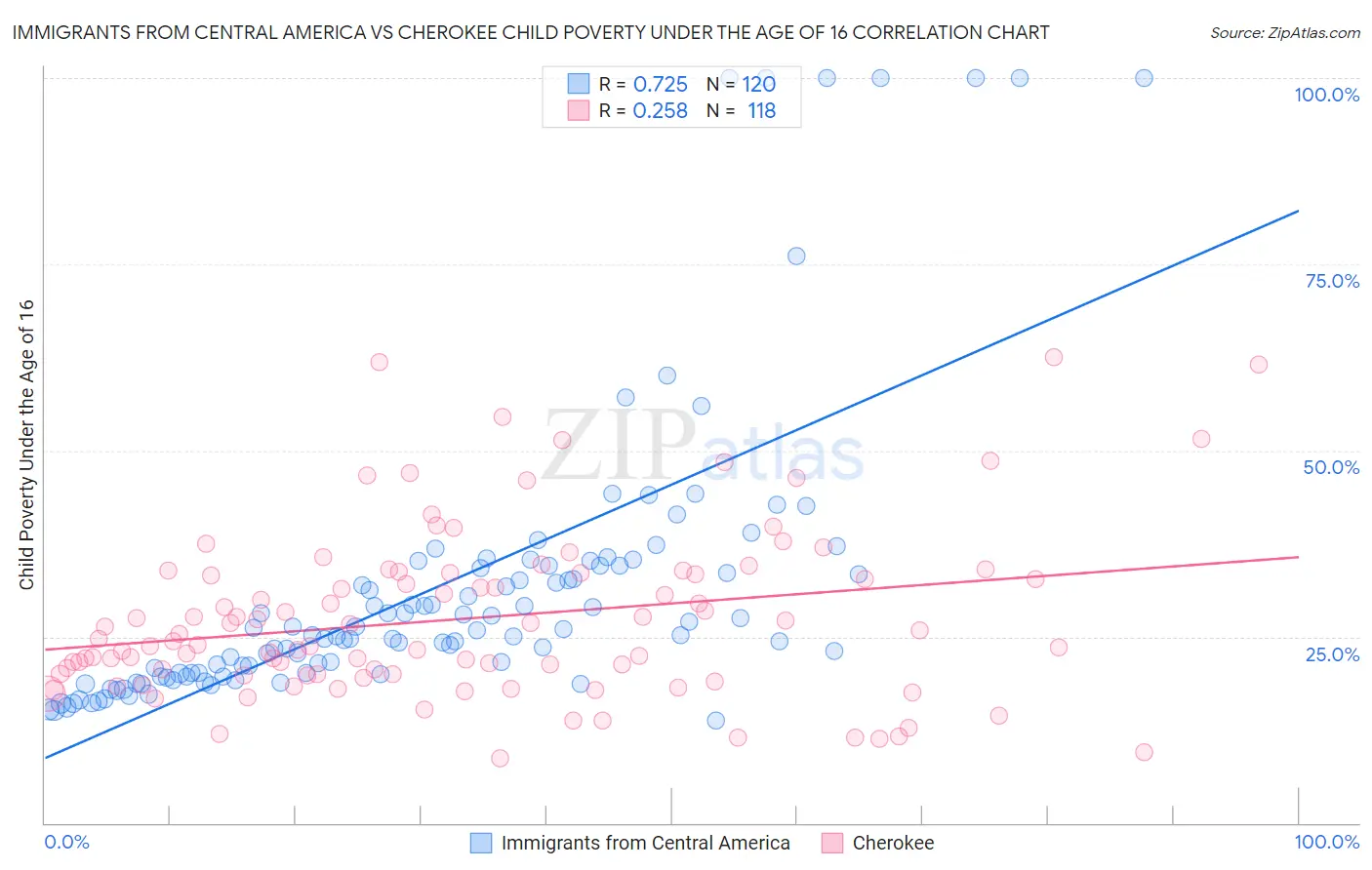 Immigrants from Central America vs Cherokee Child Poverty Under the Age of 16