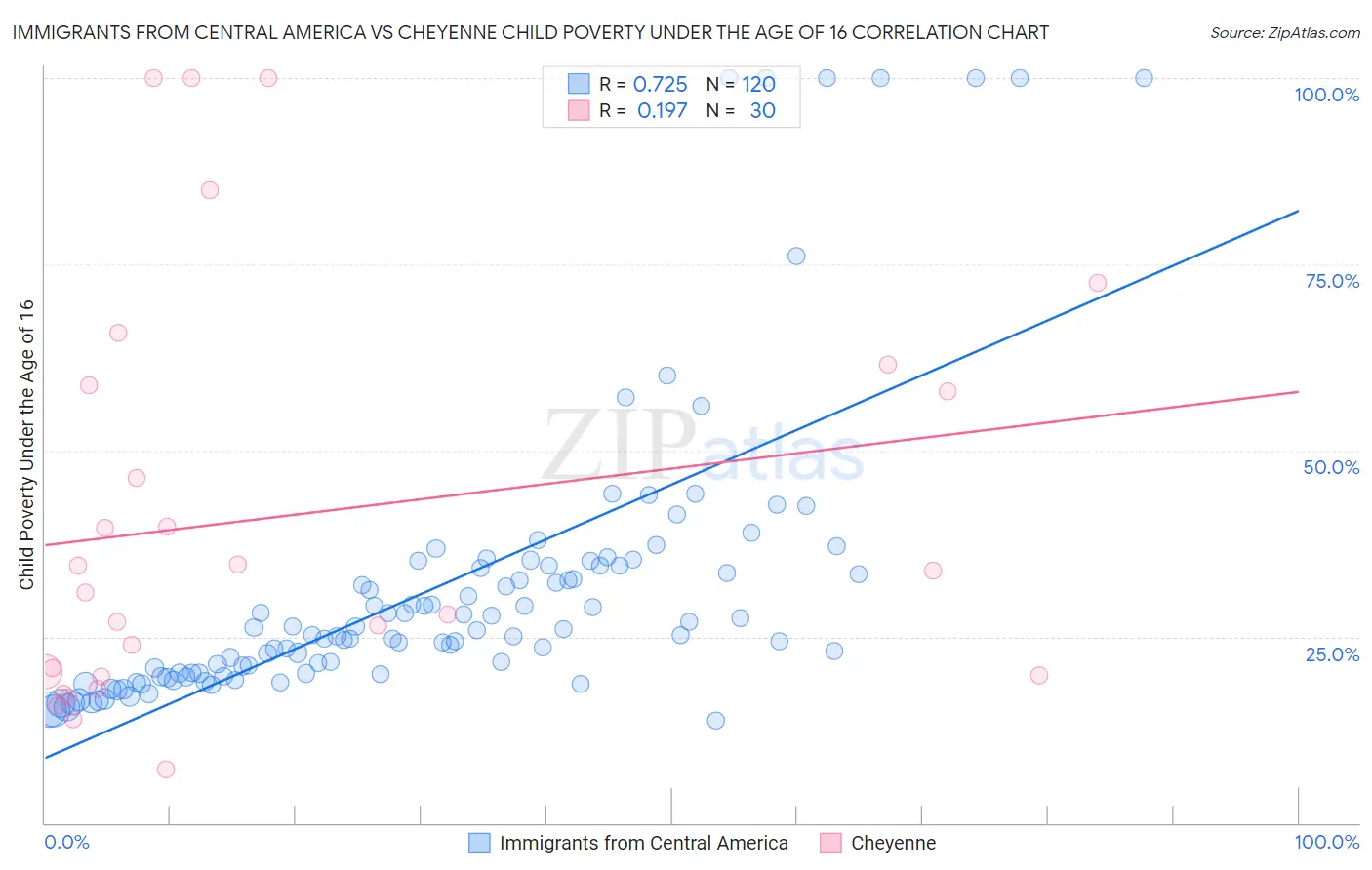 Immigrants from Central America vs Cheyenne Child Poverty Under the Age of 16