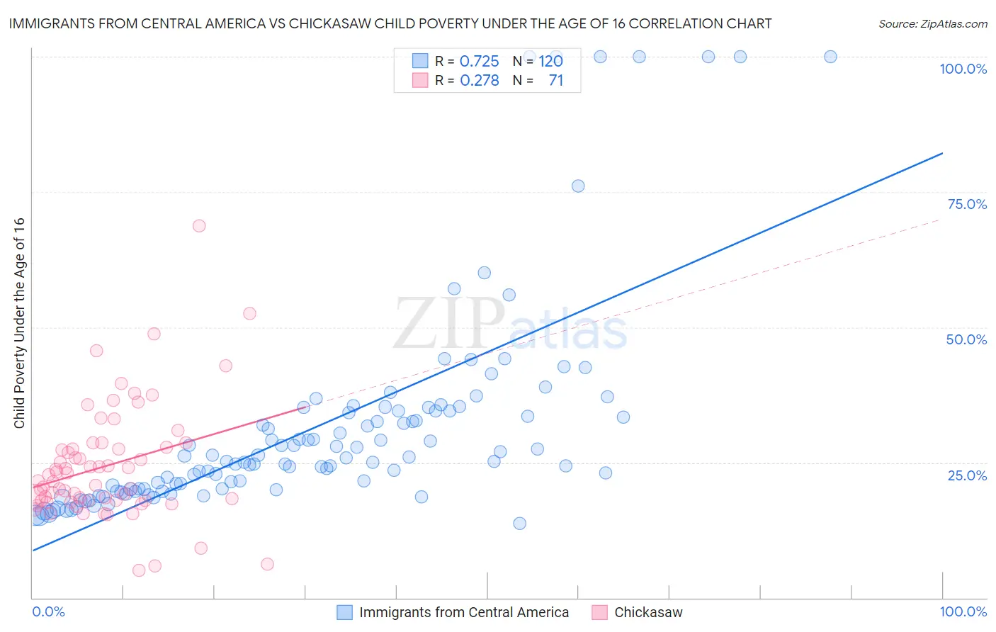 Immigrants from Central America vs Chickasaw Child Poverty Under the Age of 16