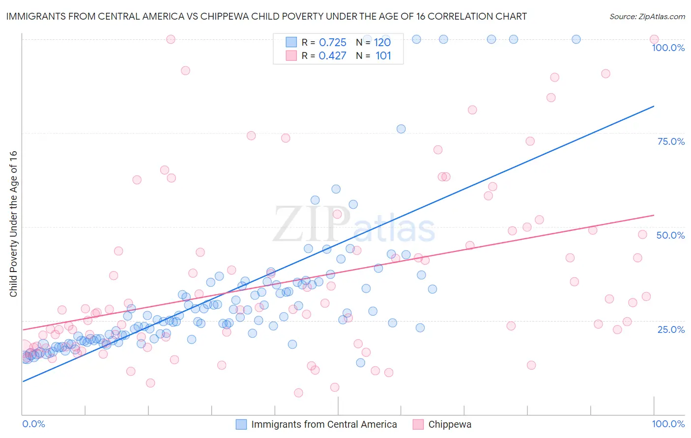 Immigrants from Central America vs Chippewa Child Poverty Under the Age of 16