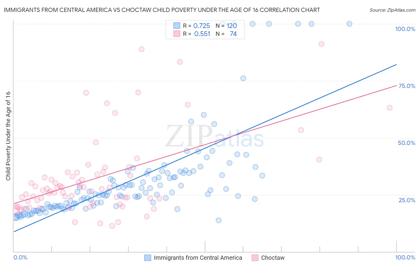Immigrants from Central America vs Choctaw Child Poverty Under the Age of 16