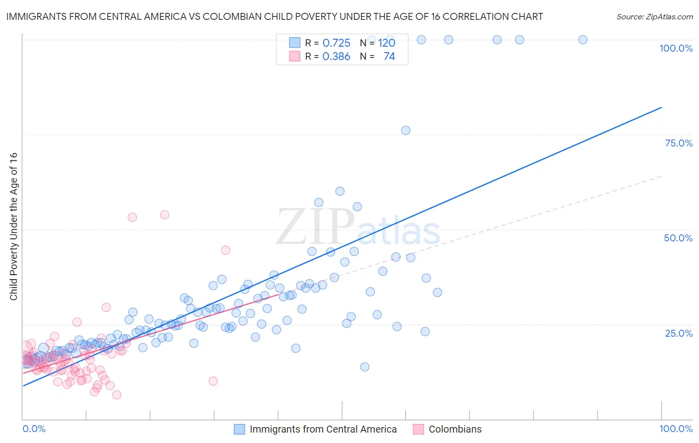 Immigrants from Central America vs Colombian Child Poverty Under the Age of 16