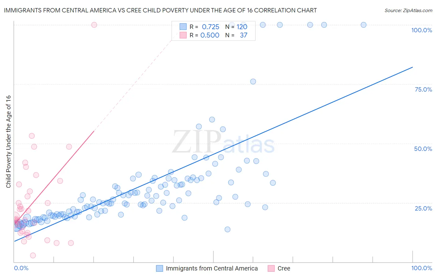 Immigrants from Central America vs Cree Child Poverty Under the Age of 16