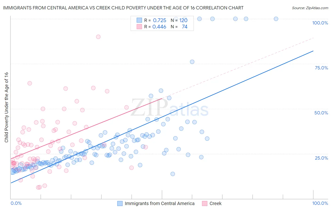 Immigrants from Central America vs Creek Child Poverty Under the Age of 16