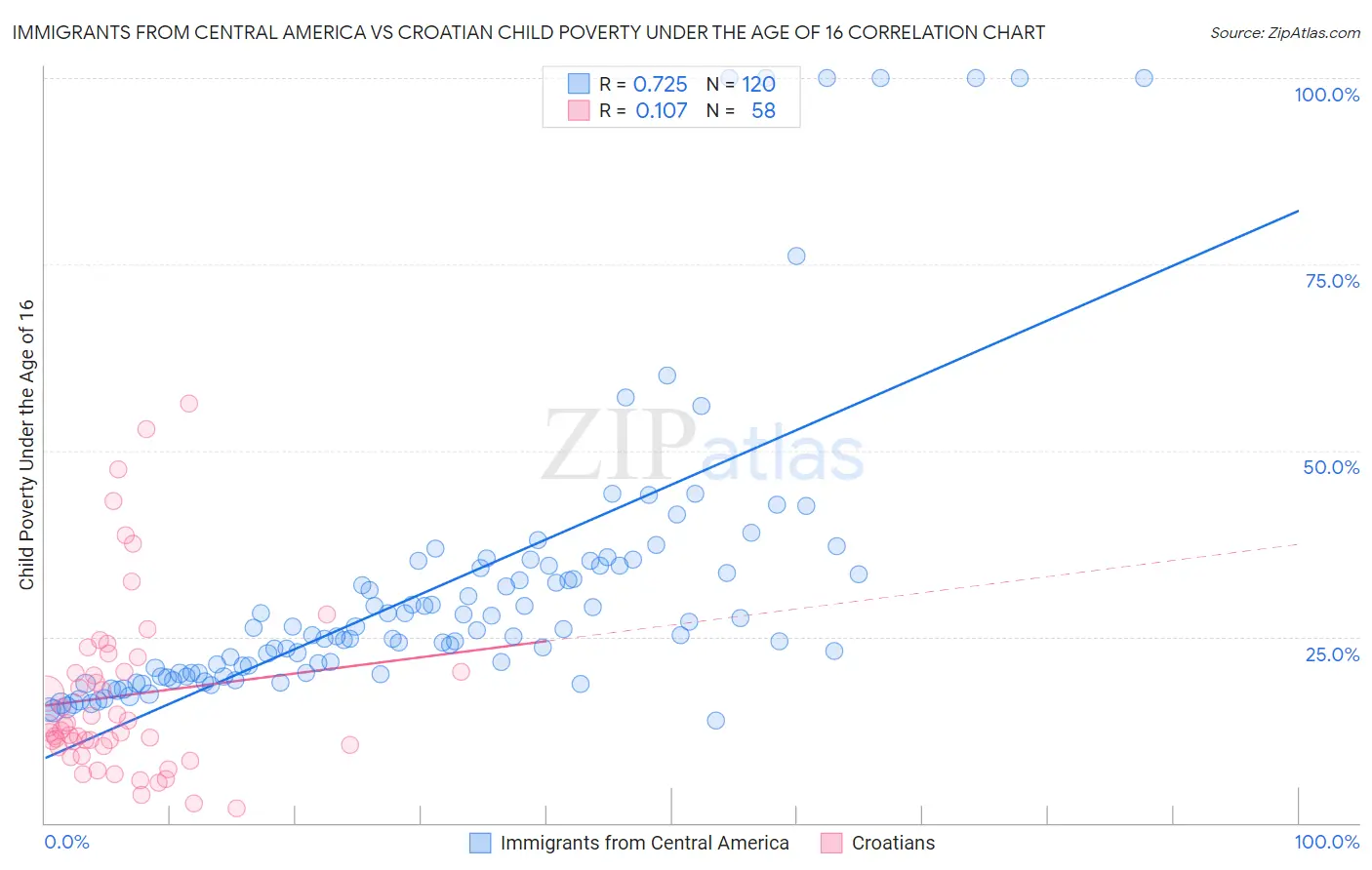 Immigrants from Central America vs Croatian Child Poverty Under the Age of 16