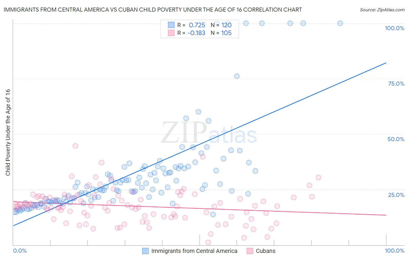 Immigrants from Central America vs Cuban Child Poverty Under the Age of 16