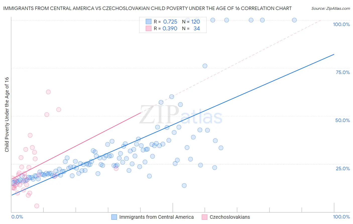 Immigrants from Central America vs Czechoslovakian Child Poverty Under the Age of 16