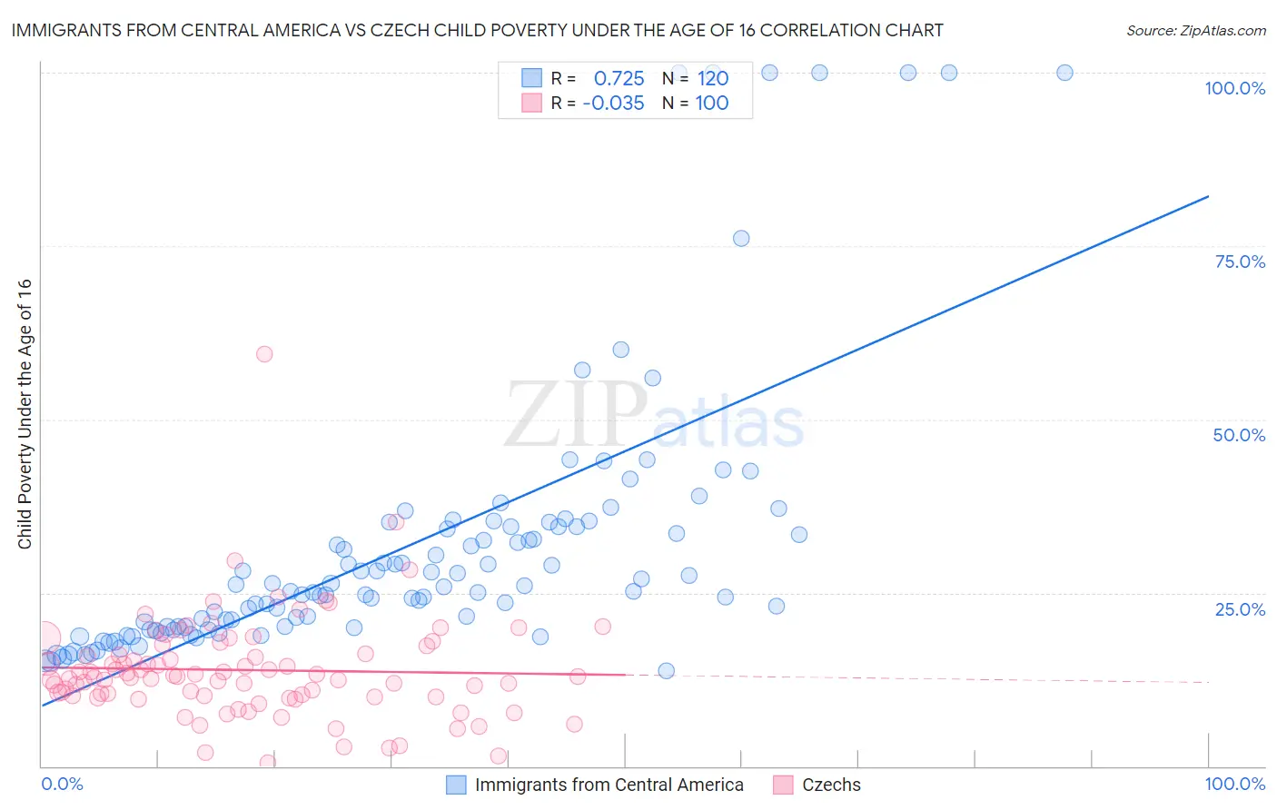 Immigrants from Central America vs Czech Child Poverty Under the Age of 16