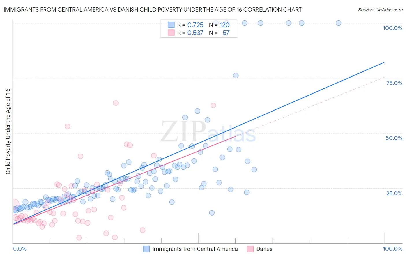 Immigrants from Central America vs Danish Child Poverty Under the Age of 16