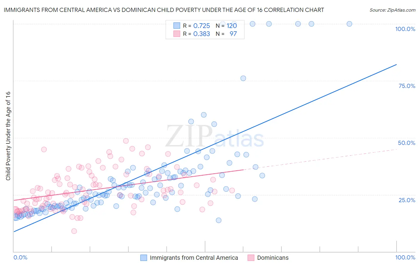 Immigrants from Central America vs Dominican Child Poverty Under the Age of 16