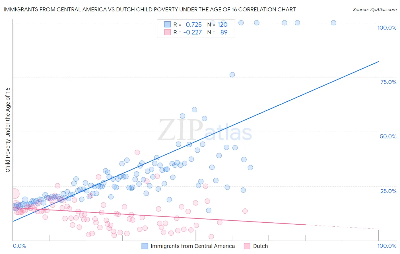 Immigrants from Central America vs Dutch Child Poverty Under the Age of 16