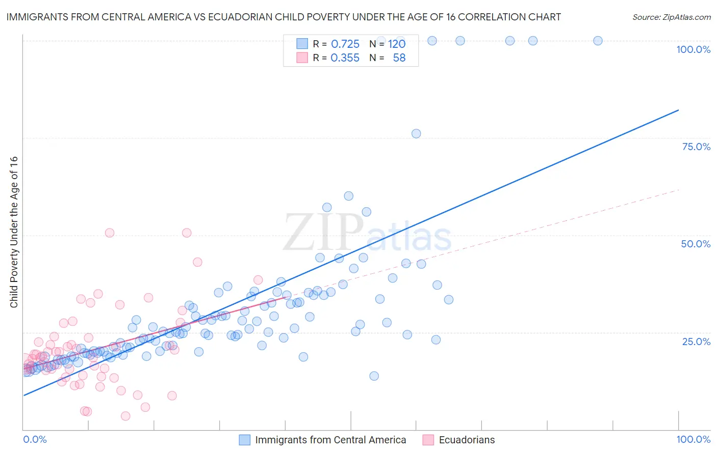 Immigrants from Central America vs Ecuadorian Child Poverty Under the Age of 16