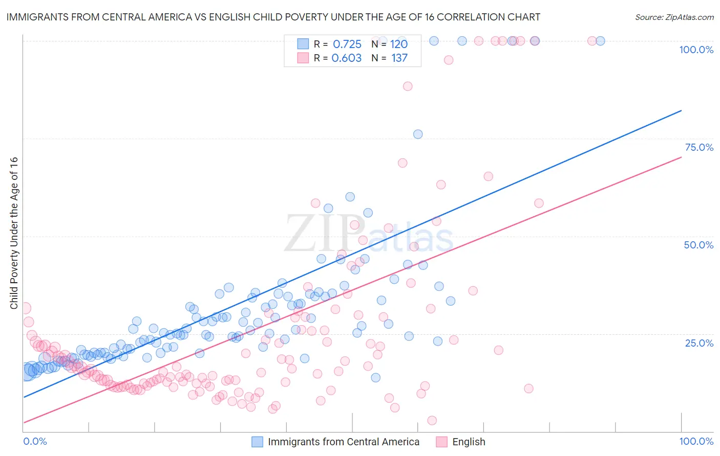 Immigrants from Central America vs English Child Poverty Under the Age of 16