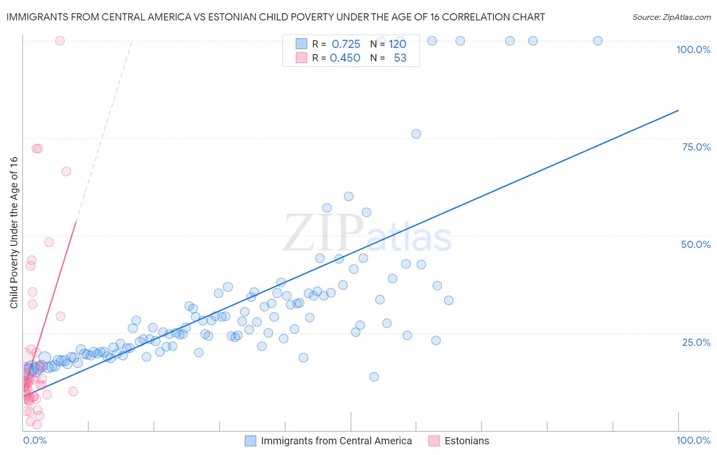 Immigrants from Central America vs Estonian Child Poverty Under the Age of 16