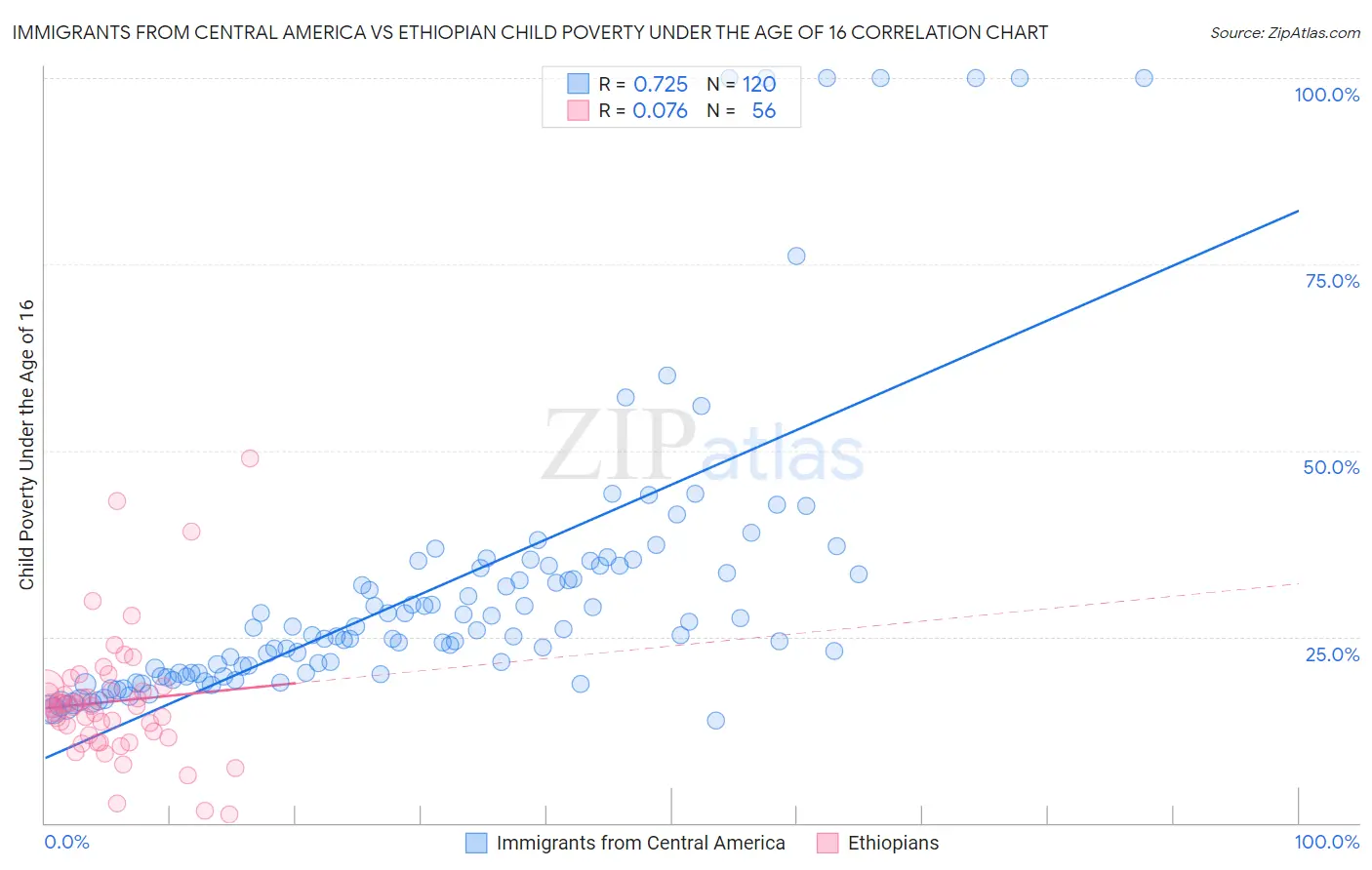 Immigrants from Central America vs Ethiopian Child Poverty Under the Age of 16