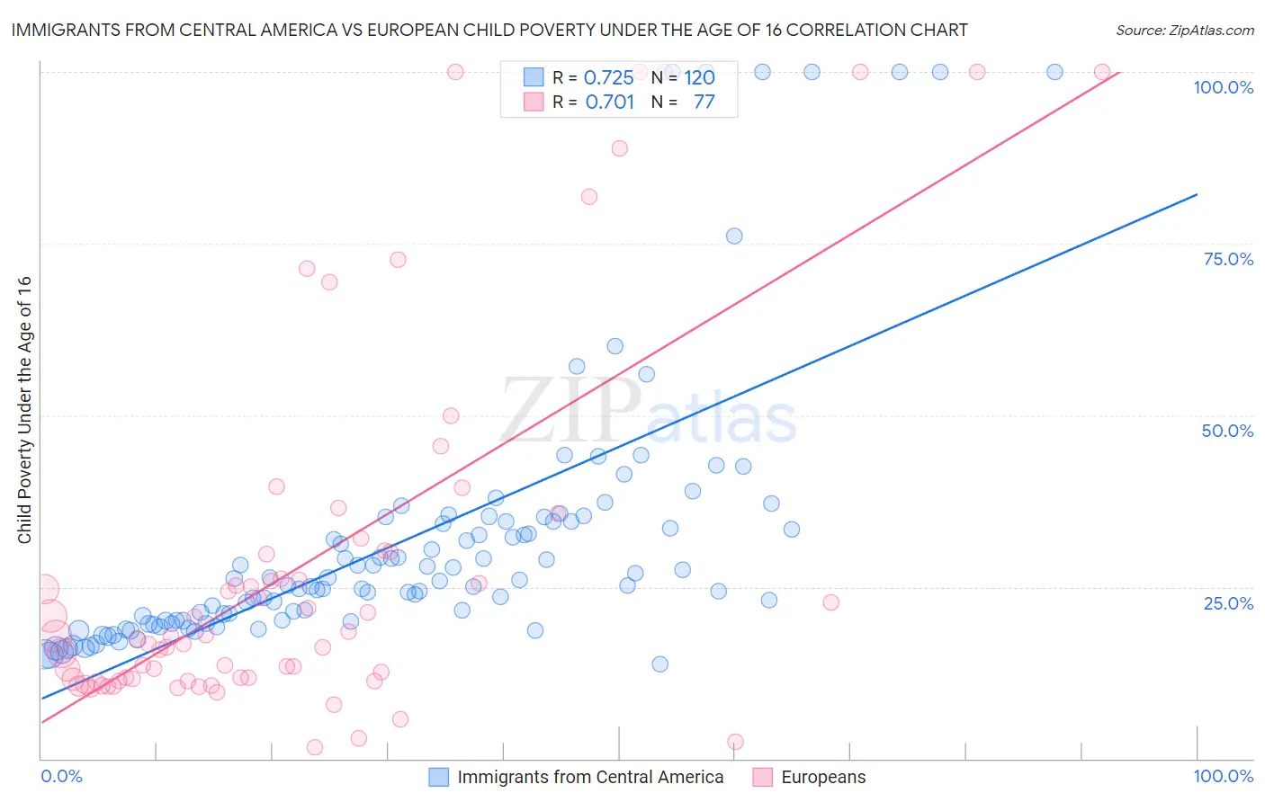 Immigrants from Central America vs European Child Poverty Under the Age of 16