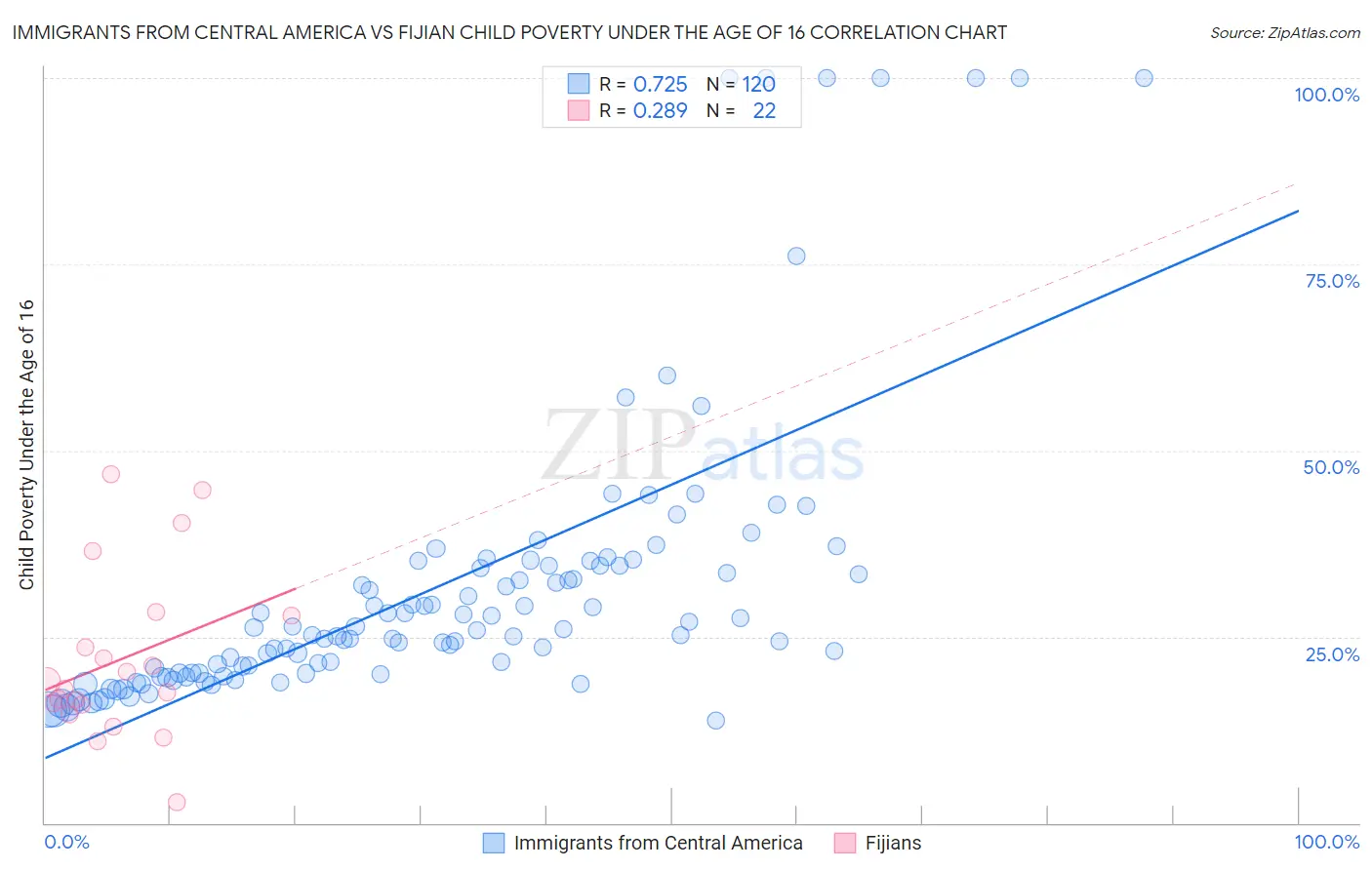 Immigrants from Central America vs Fijian Child Poverty Under the Age of 16