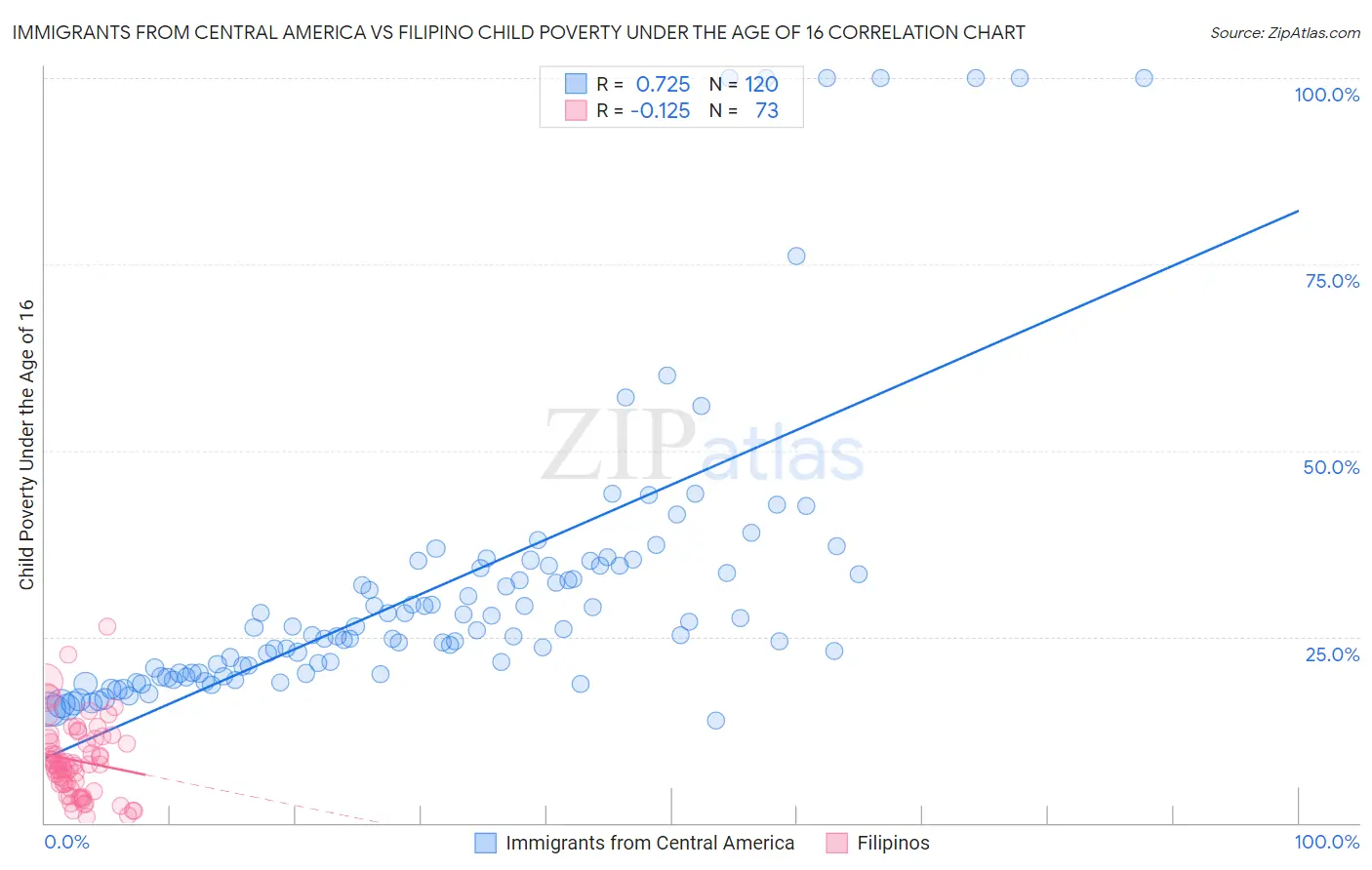 Immigrants from Central America vs Filipino Child Poverty Under the Age of 16