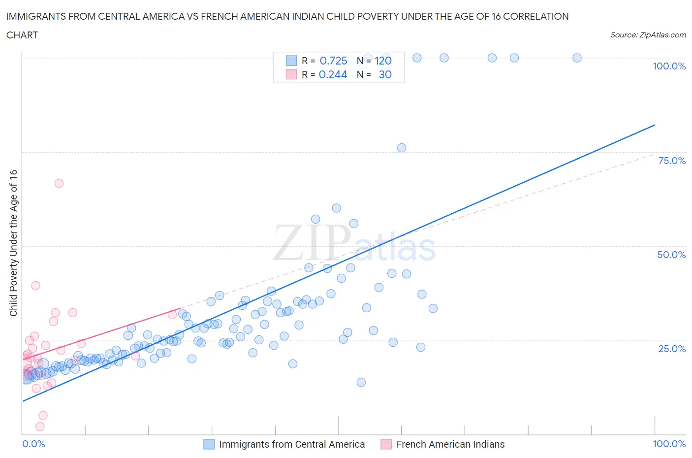 Immigrants from Central America vs French American Indian Child Poverty Under the Age of 16