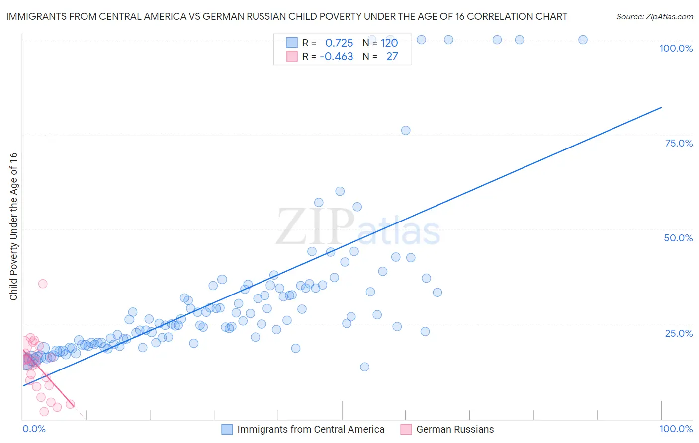 Immigrants from Central America vs German Russian Child Poverty Under the Age of 16