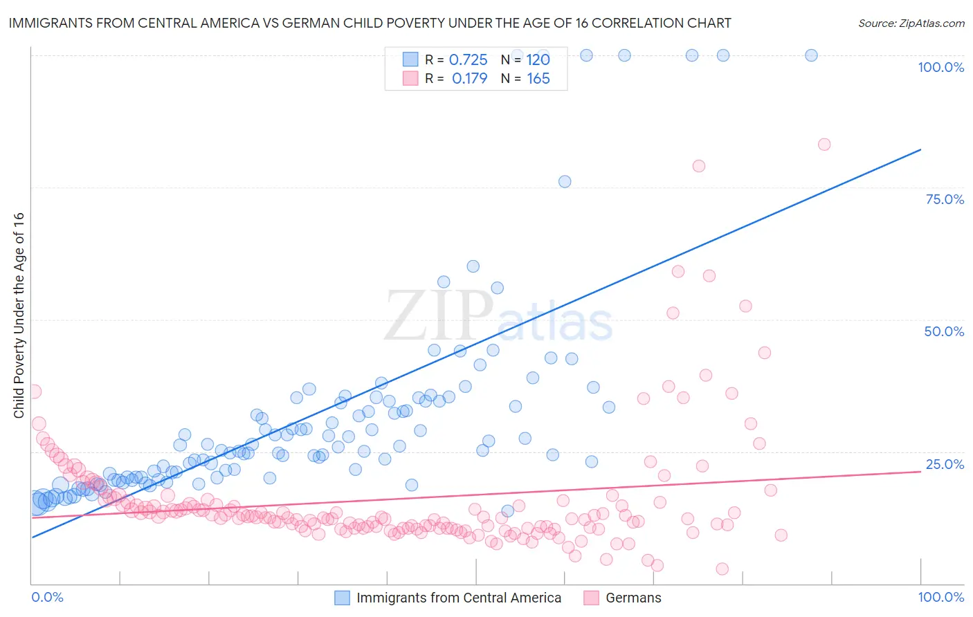 Immigrants from Central America vs German Child Poverty Under the Age of 16