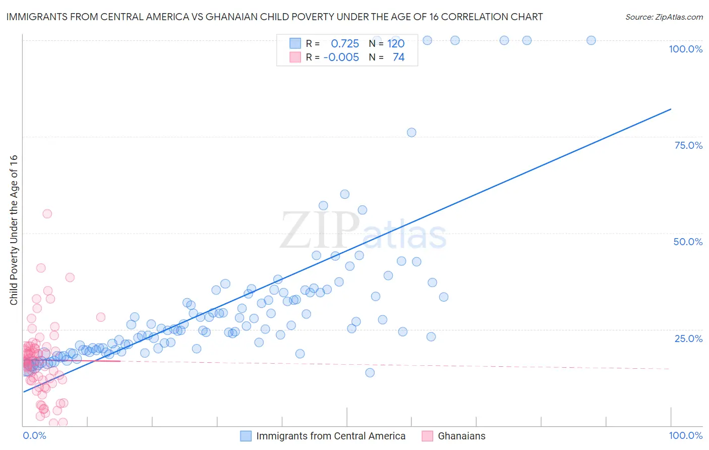 Immigrants from Central America vs Ghanaian Child Poverty Under the Age of 16