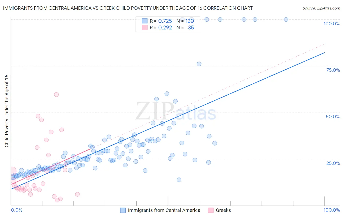 Immigrants from Central America vs Greek Child Poverty Under the Age of 16