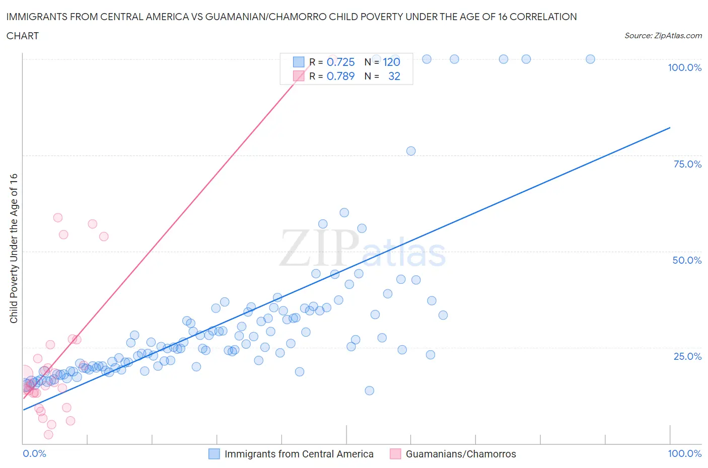 Immigrants from Central America vs Guamanian/Chamorro Child Poverty Under the Age of 16