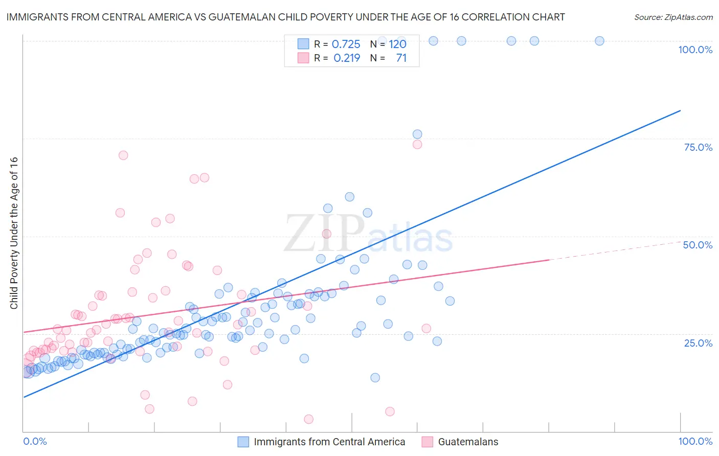 Immigrants from Central America vs Guatemalan Child Poverty Under the Age of 16