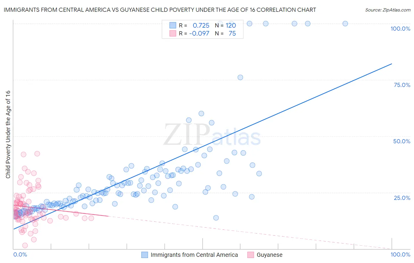 Immigrants from Central America vs Guyanese Child Poverty Under the Age of 16