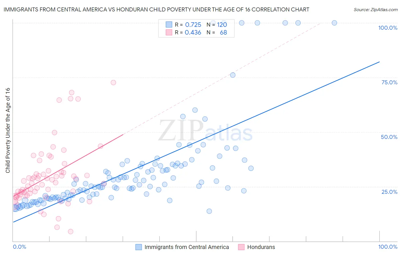 Immigrants from Central America vs Honduran Child Poverty Under the Age of 16