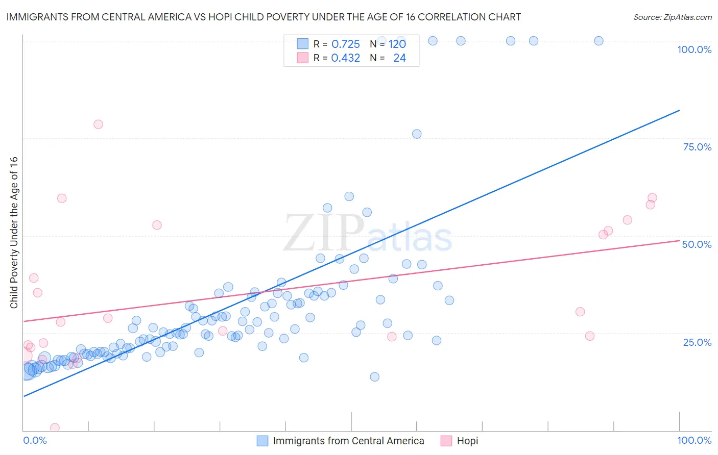 Immigrants from Central America vs Hopi Child Poverty Under the Age of 16