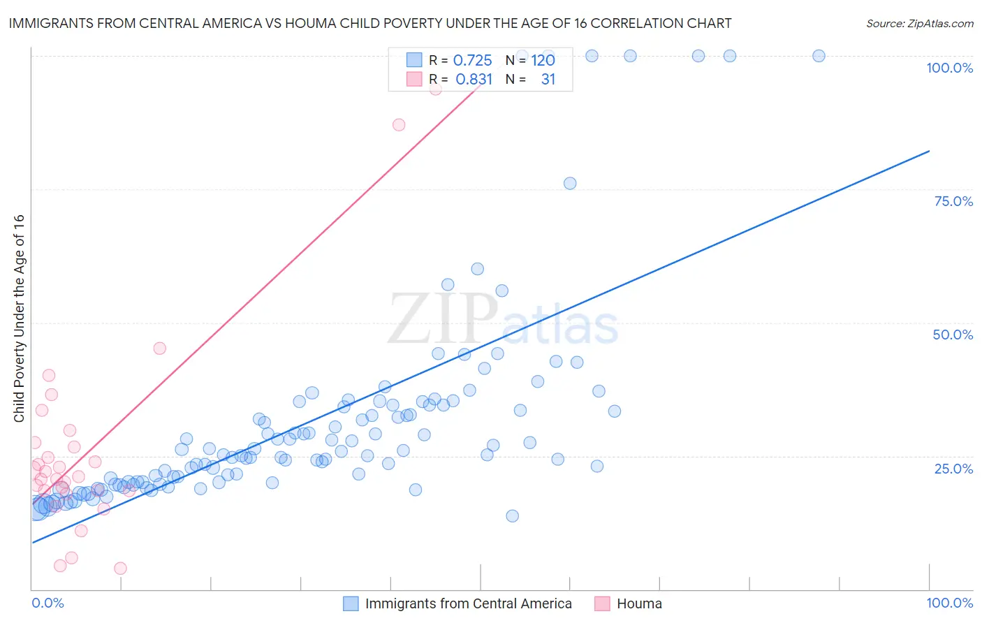 Immigrants from Central America vs Houma Child Poverty Under the Age of 16