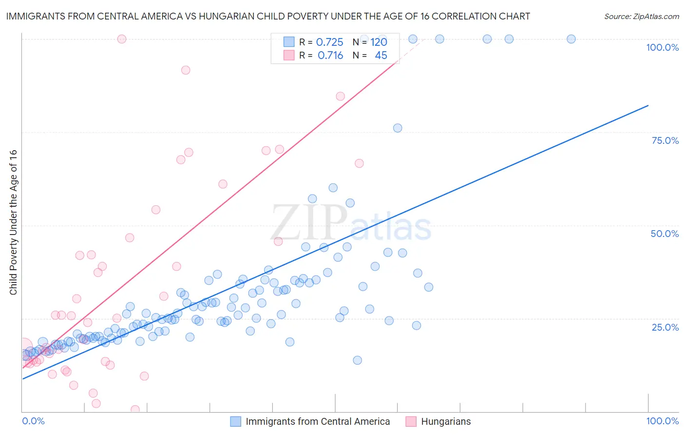 Immigrants from Central America vs Hungarian Child Poverty Under the Age of 16