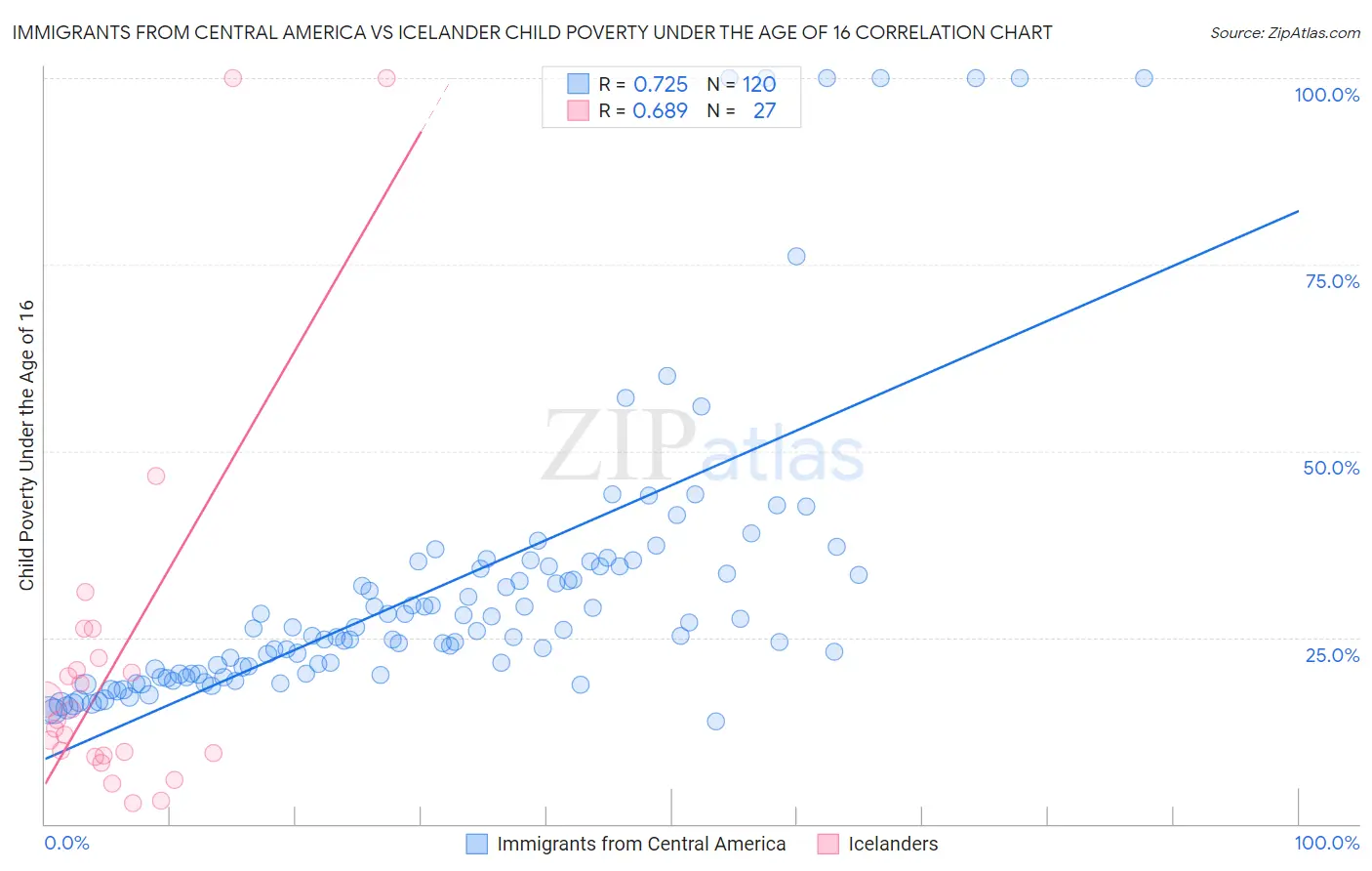 Immigrants from Central America vs Icelander Child Poverty Under the Age of 16