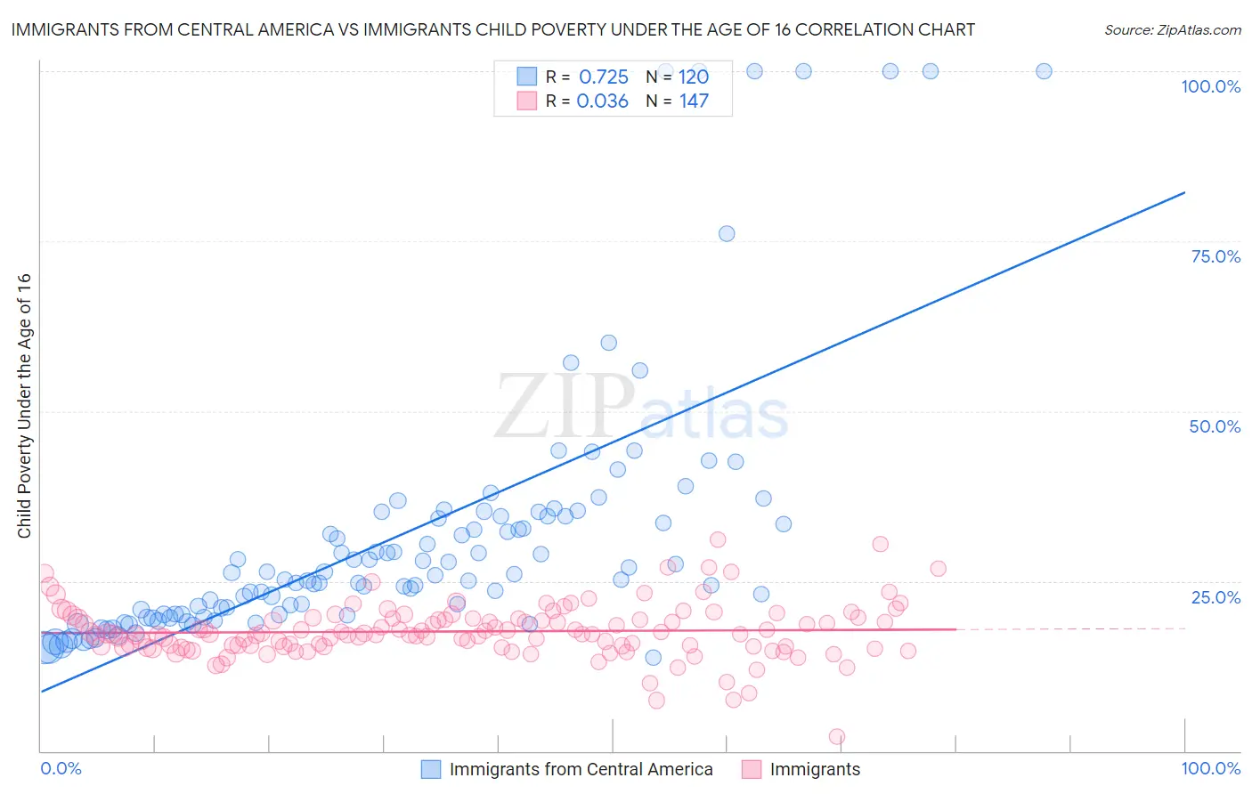 Immigrants from Central America vs Immigrants Child Poverty Under the Age of 16