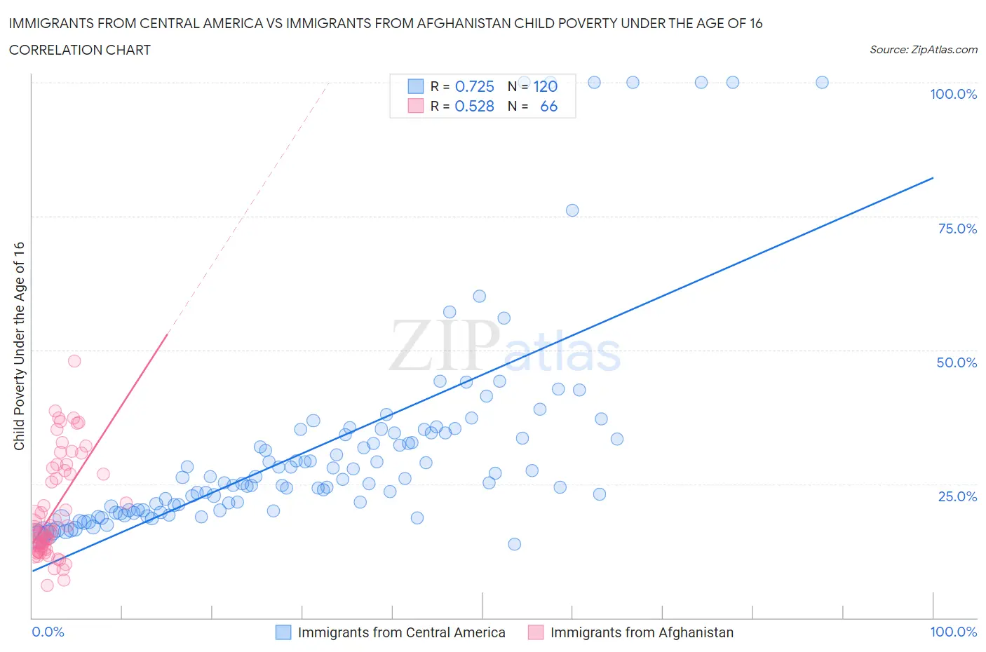 Immigrants from Central America vs Immigrants from Afghanistan Child Poverty Under the Age of 16