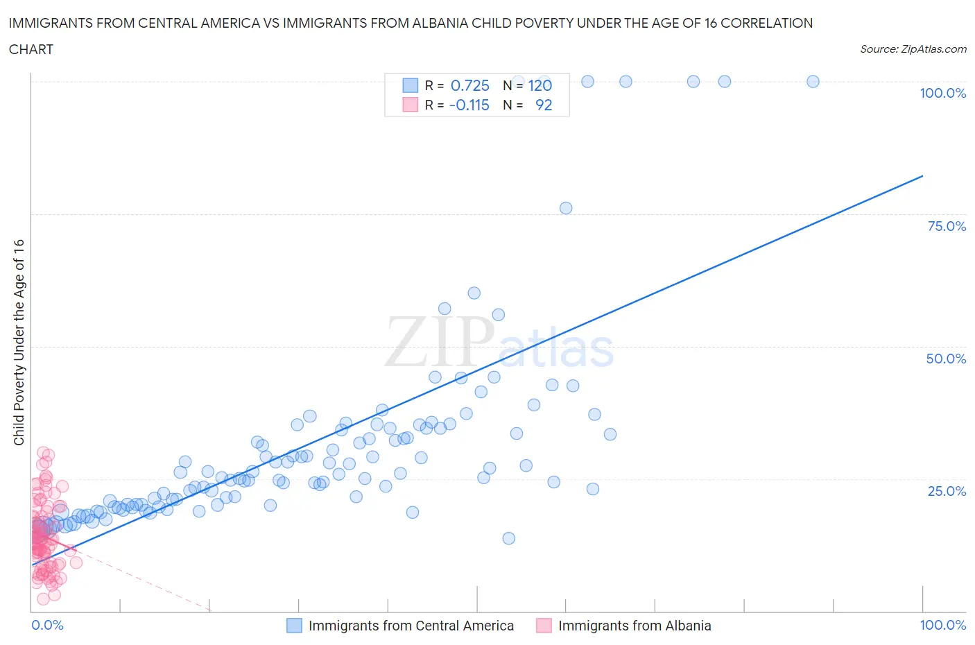 Immigrants from Central America vs Immigrants from Albania Child Poverty Under the Age of 16