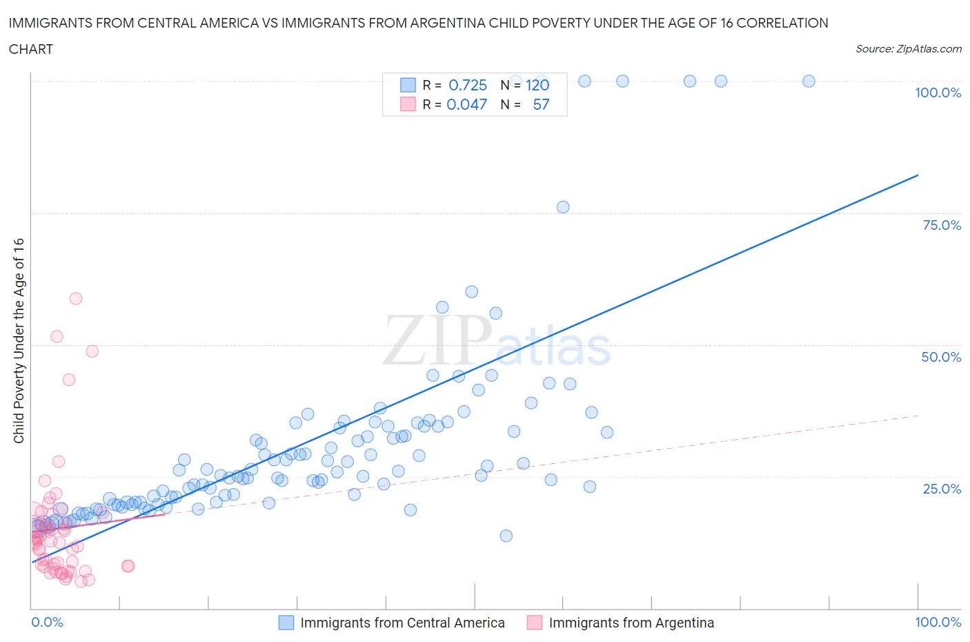 Immigrants from Central America vs Immigrants from Argentina Child Poverty Under the Age of 16