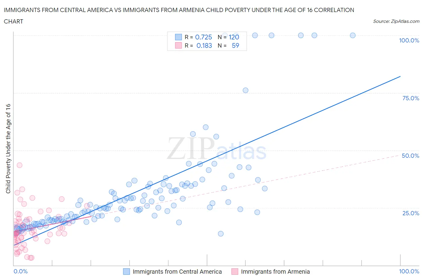 Immigrants from Central America vs Immigrants from Armenia Child Poverty Under the Age of 16