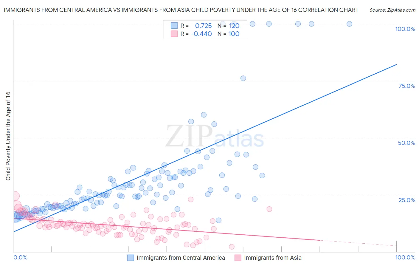 Immigrants from Central America vs Immigrants from Asia Child Poverty Under the Age of 16