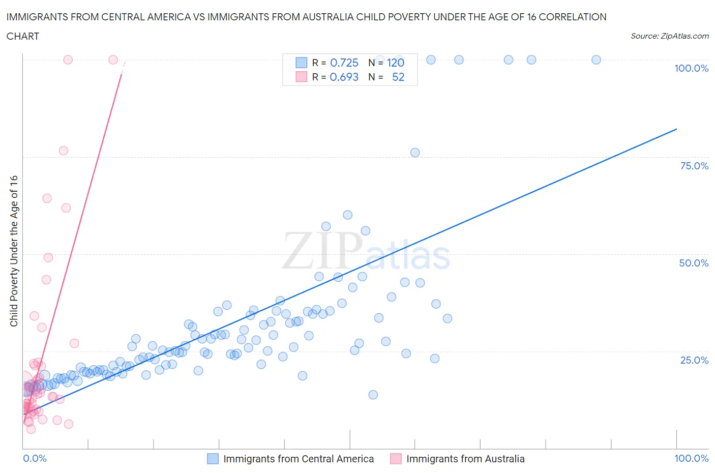 Immigrants from Central America vs Immigrants from Australia Child Poverty Under the Age of 16