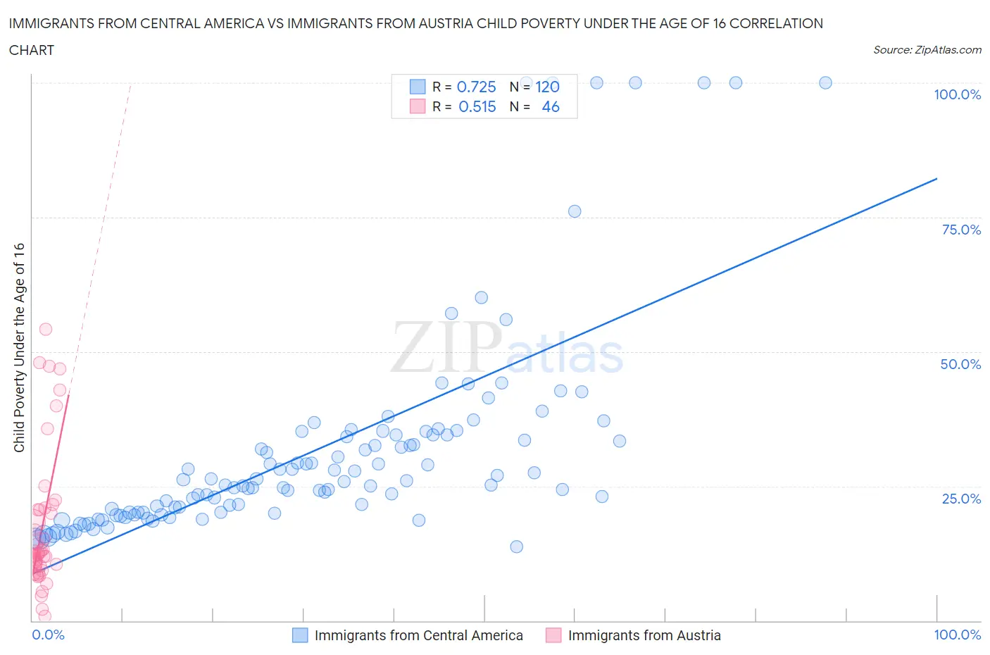 Immigrants from Central America vs Immigrants from Austria Child Poverty Under the Age of 16